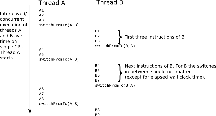 Interleaved execution of threads.  Based on [[https://github.com/Max-Hailperin/Operating-Systems-and-Middleware--Supporting-Controlled-Interaction/][Figure 2.7 of book by Max Hailperin]], CC BY-SA 3.0.