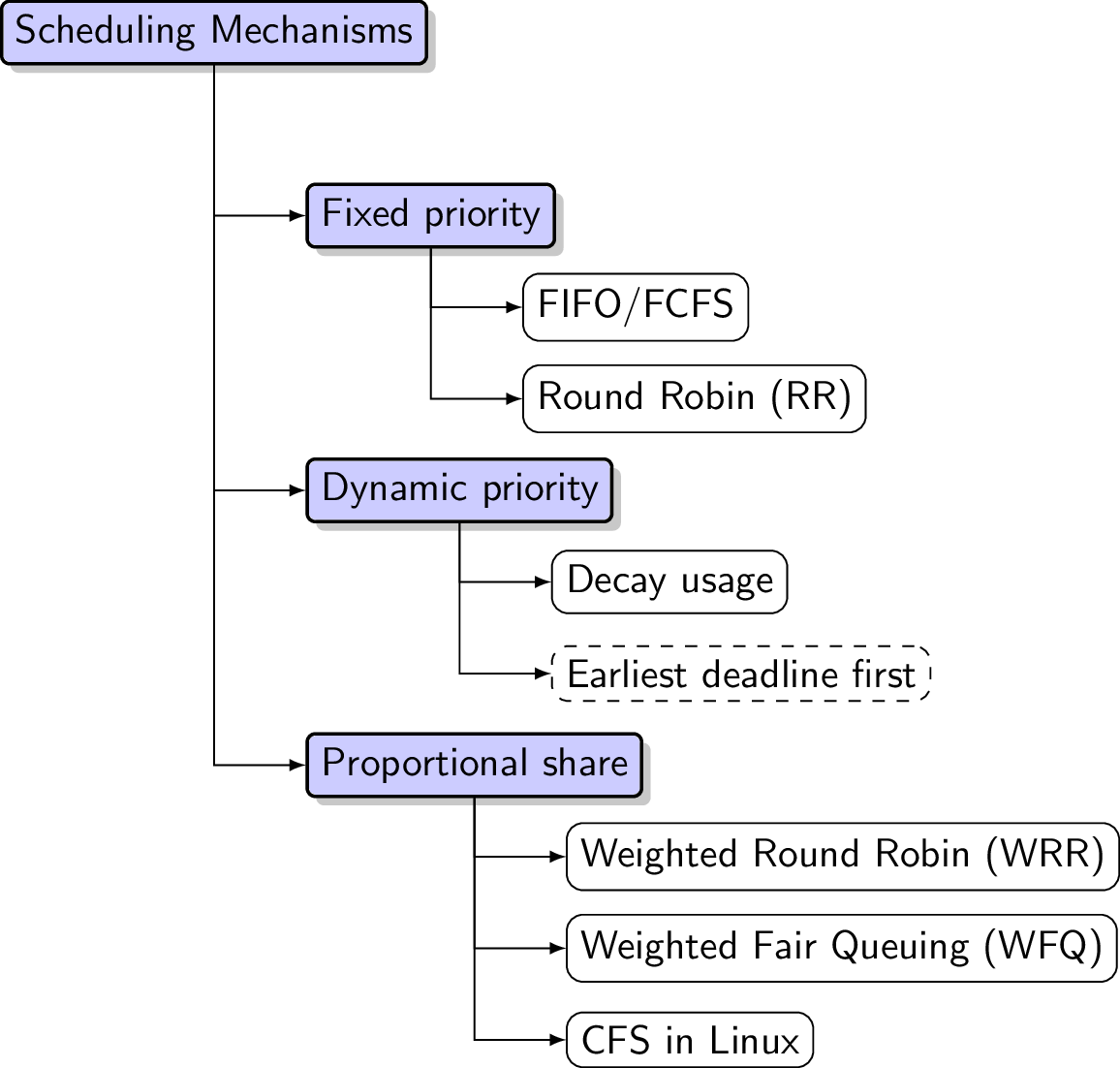 Scheduling Mechanisms
