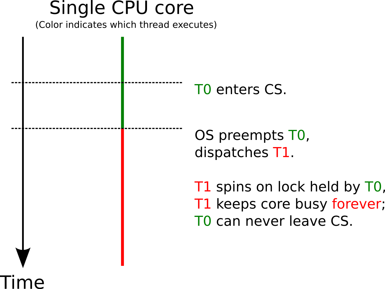 Priority Inversion with Spinlock on single CPU core