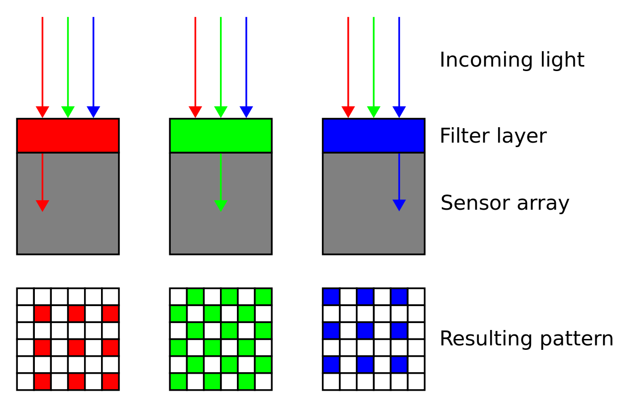 Bayer Pattern on an Image Sensor