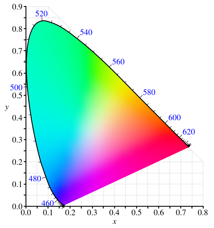 CIE 1931 xy color space diagram