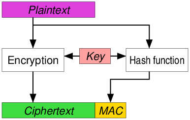 Encryption and MAC