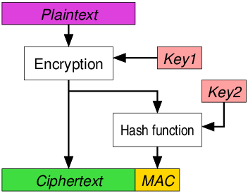 Encryption then MAC