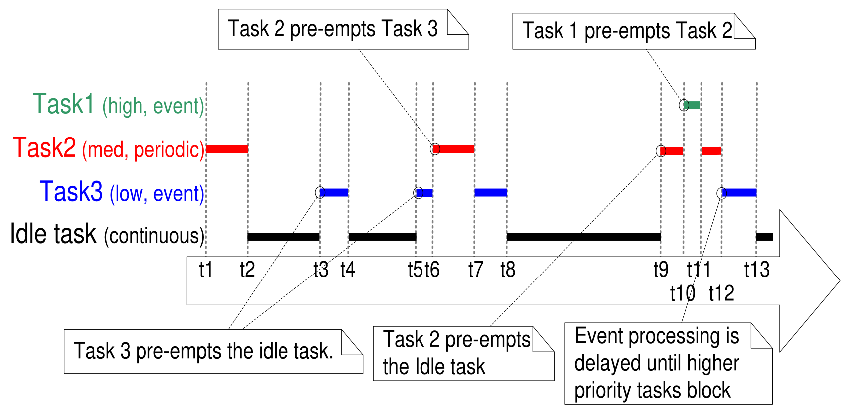 Task delay c. Тайм слайсинг. FREERTOS. Task priority. Emphasize priority tasks.