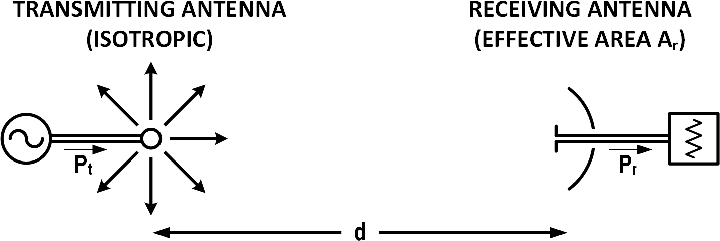 Free Space Transmission