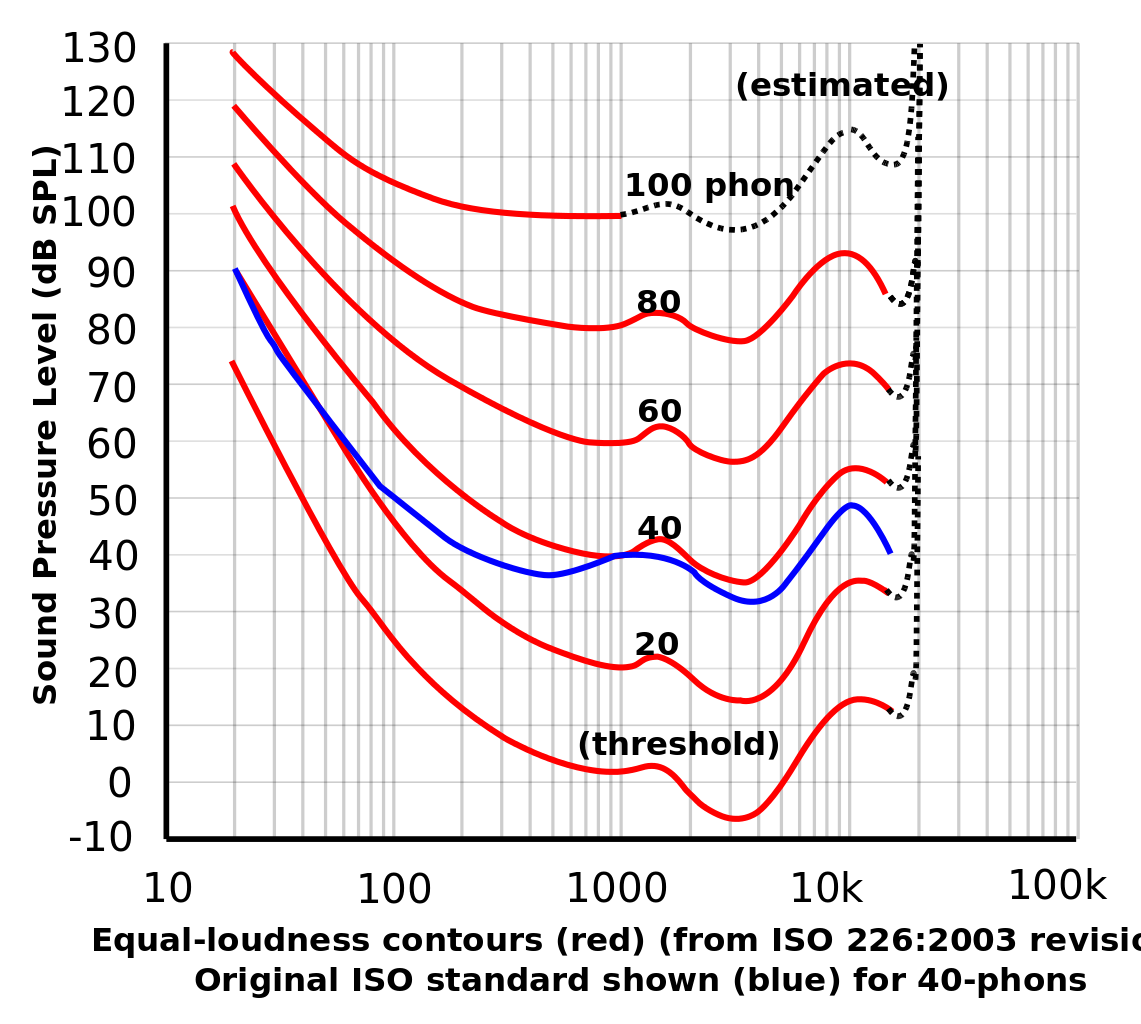 Equal-loudness contours