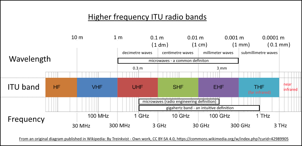 itu frequency assignment