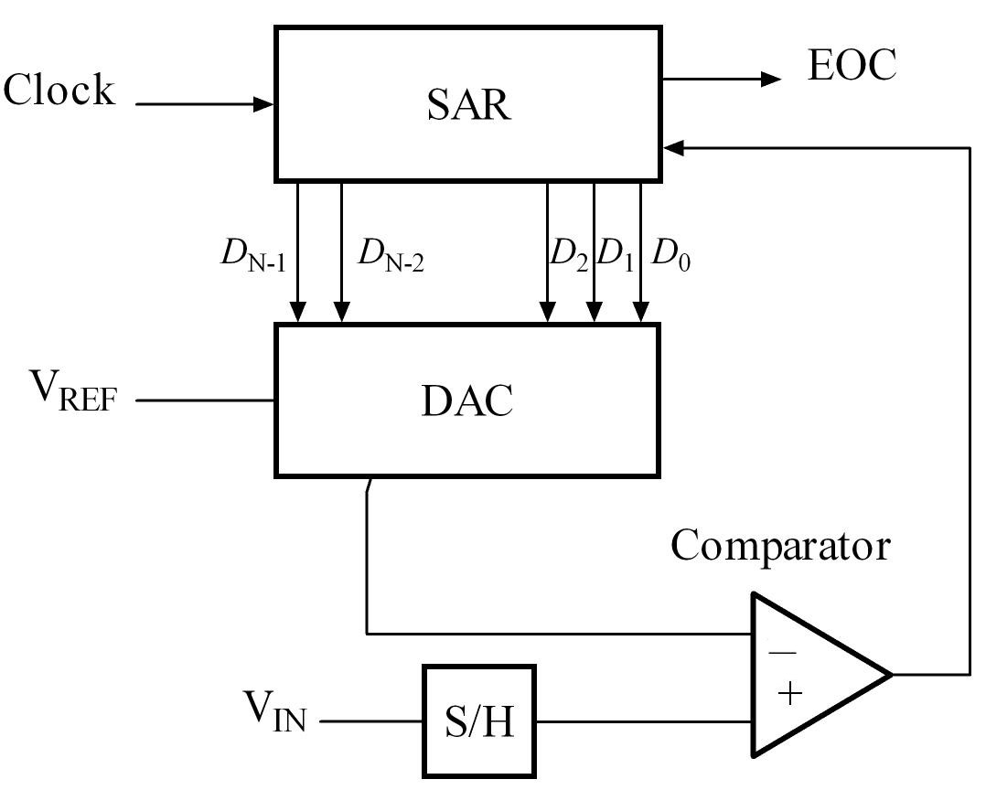 Successive Approximation ADC