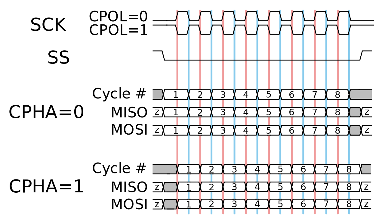 SPI Bus Timing Diagram