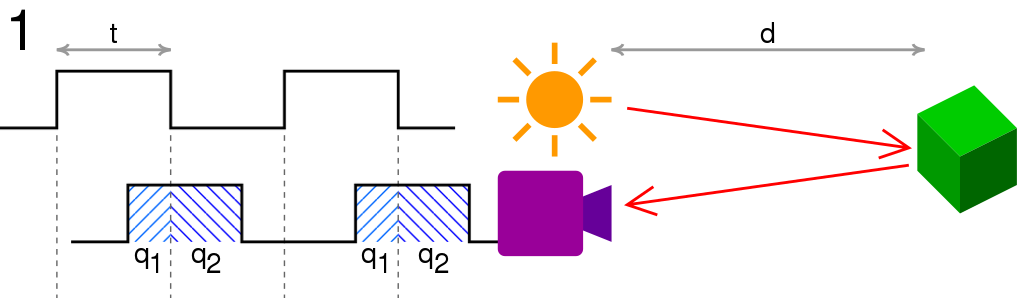 Principle of operation of a time-of-flight camera