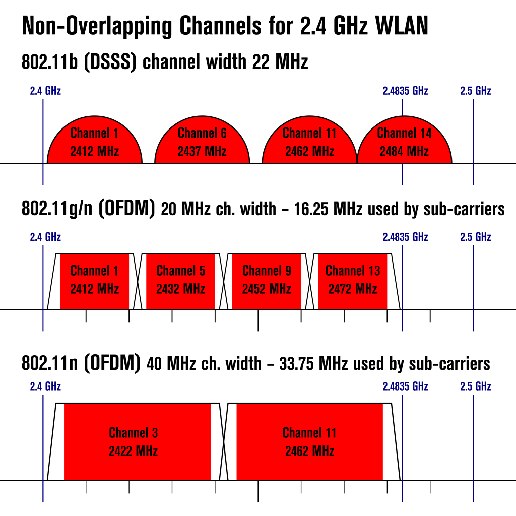 Non-overlapping 2.4GHz Wireless LAN Channels